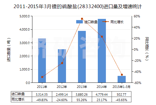 2011-2015年3月鎳的硫酸鹽(28332400)進(jìn)口量及增速統(tǒng)計